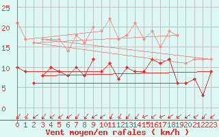 Courbe de la force du vent pour Nmes - Garons (30)