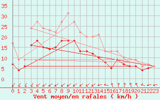 Courbe de la force du vent pour Chieming