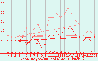 Courbe de la force du vent pour Angers-Beaucouz (49)
