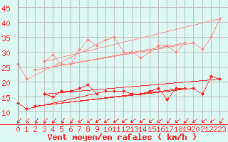 Courbe de la force du vent pour Ahaus