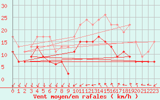 Courbe de la force du vent pour Montpellier (34)