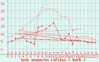 Courbe de la force du vent pour Bad Kissingen