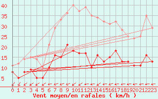 Courbe de la force du vent pour Muenchen-Stadt