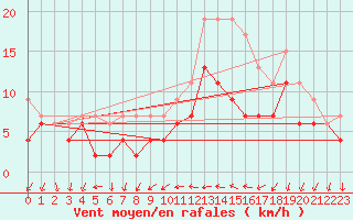Courbe de la force du vent pour Cazaux (33)