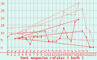 Courbe de la force du vent pour Cognac (16)