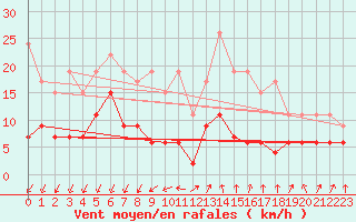 Courbe de la force du vent pour Embrun (05)