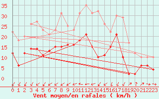 Courbe de la force du vent pour Wunsiedel Schonbrun