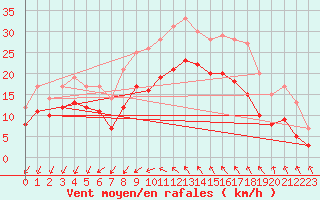 Courbe de la force du vent pour Montpellier (34)