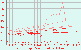 Courbe de la force du vent pour Dole-Tavaux (39)
