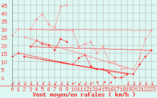 Courbe de la force du vent pour Embrun (05)