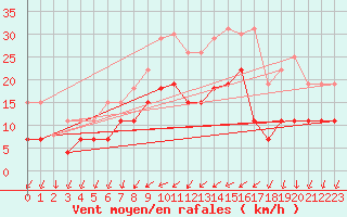 Courbe de la force du vent pour Vannes-Sn (56)