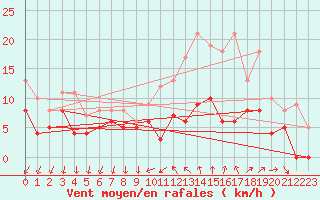 Courbe de la force du vent pour Le Bourget (93)