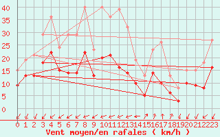 Courbe de la force du vent pour Embrun (05)