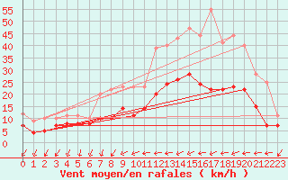 Courbe de la force du vent pour Orly (91)