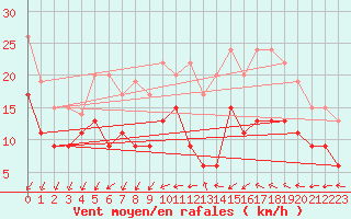 Courbe de la force du vent pour Orly (91)