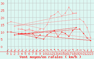 Courbe de la force du vent pour Quimper (29)