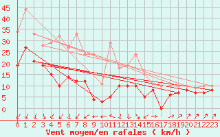 Courbe de la force du vent pour Ploudalmezeau (29)