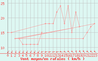 Courbe de la force du vent pour Chlons-en-Champagne (51)
