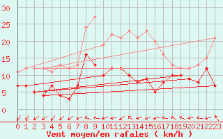 Courbe de la force du vent pour Harburg