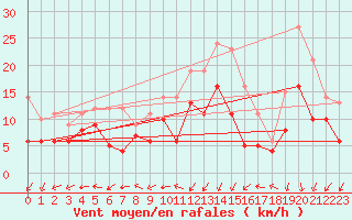 Courbe de la force du vent pour Grenoble/St-Etienne-St-Geoirs (38)