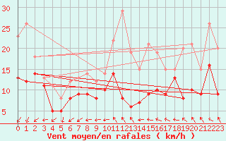 Courbe de la force du vent pour Roissy (95)