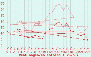 Courbe de la force du vent pour Stuttgart / Schnarrenberg