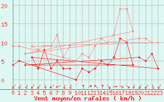 Courbe de la force du vent pour Annecy (74)