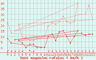 Courbe de la force du vent pour Saint Julien (39)