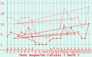 Courbe de la force du vent pour Le Mans (72)