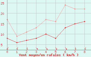 Courbe de la force du vent pour Elpersbuettel