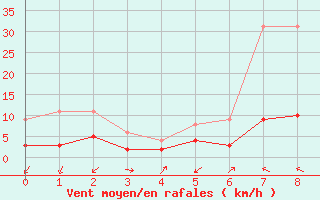 Courbe de la force du vent pour Soden,Bad-Salmuenste