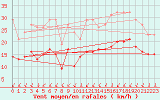 Courbe de la force du vent pour Crozon (29)