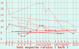 Courbe de la force du vent pour Santa Elena