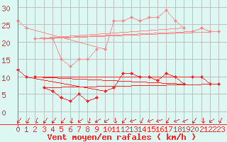 Courbe de la force du vent pour Ploeren (56)