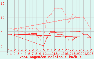 Courbe de la force du vent pour Rimbach-Prs-Masevaux (68)