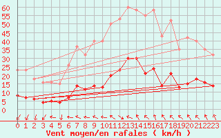 Courbe de la force du vent pour Marseille - Saint-Loup (13)
