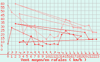 Courbe de la force du vent pour Lyon - Saint-Exupry (69)