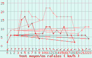 Courbe de la force du vent pour Cap Sagro (2B)