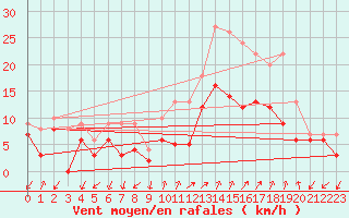 Courbe de la force du vent pour Figari (2A)