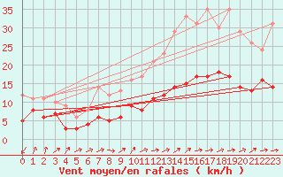 Courbe de la force du vent pour Ballon de Servance (70)
