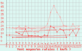 Courbe de la force du vent pour Calvi (2B)