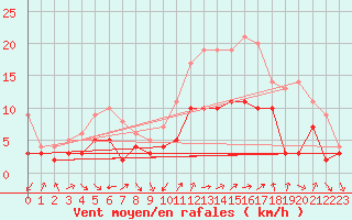 Courbe de la force du vent pour Bad Hersfeld