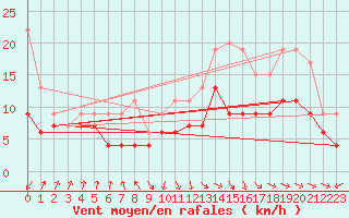 Courbe de la force du vent pour Pointe de Socoa (64)