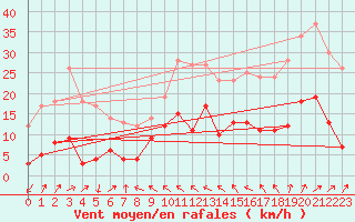 Courbe de la force du vent pour Saint Christol (84)