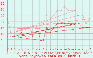 Courbe de la force du vent pour Perpignan (66)