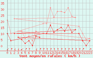 Courbe de la force du vent pour Embrun (05)