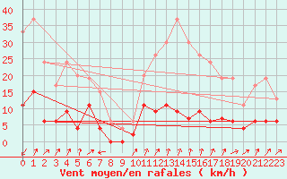 Courbe de la force du vent pour Bourg-Saint-Maurice (73)