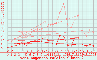 Courbe de la force du vent pour Solenzara - Base arienne (2B)