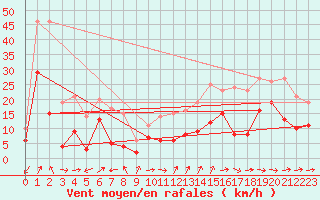 Courbe de la force du vent pour Niort (79)