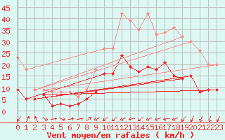 Courbe de la force du vent pour Charleville-Mzires (08)